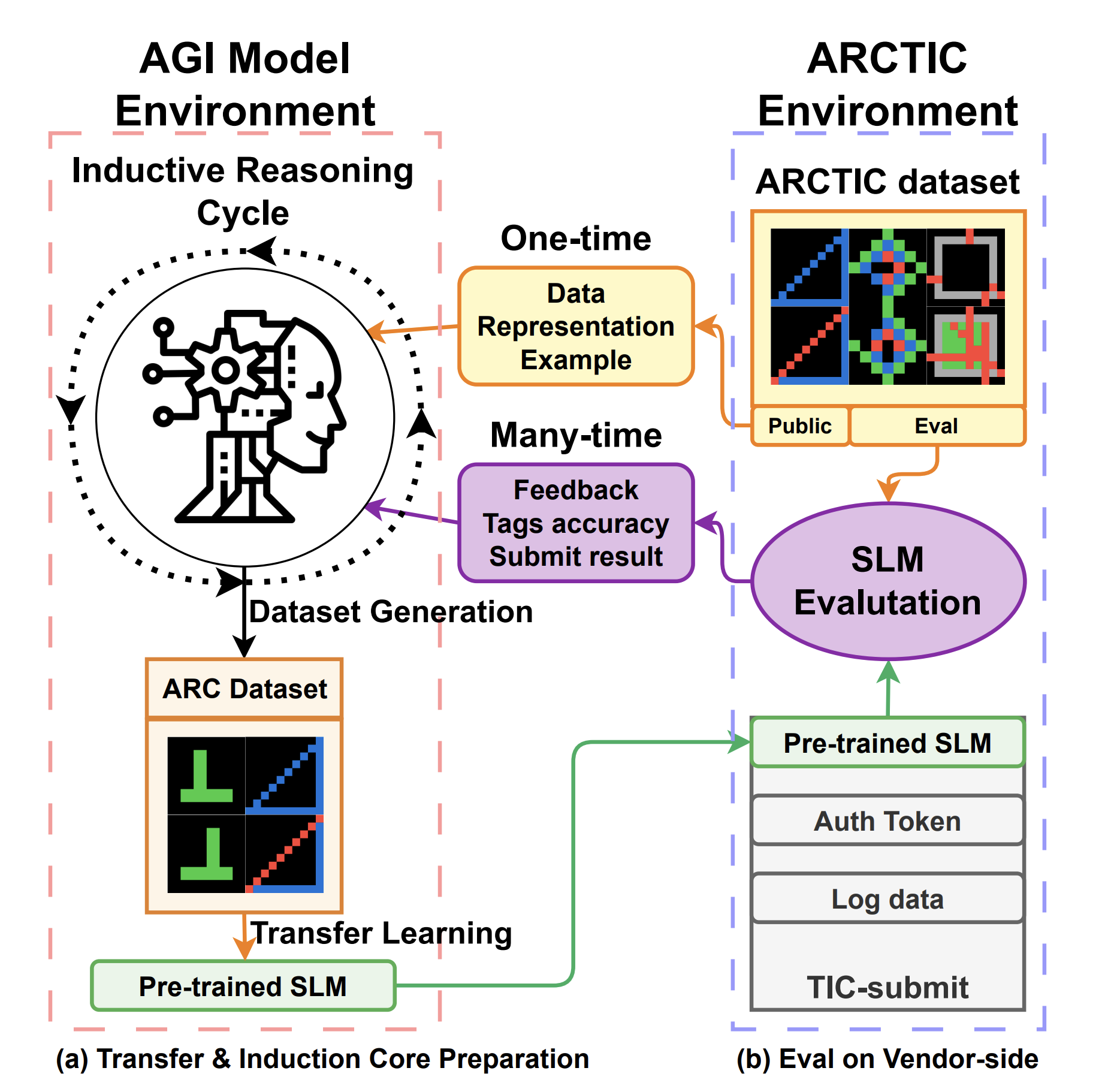 Figure 1. Short Overview of ARCTIC workflow.